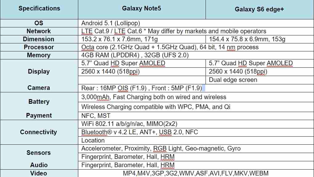 Samsung Galaxy Note 5 and Samsung Galaxy S6 edge+ Specifications